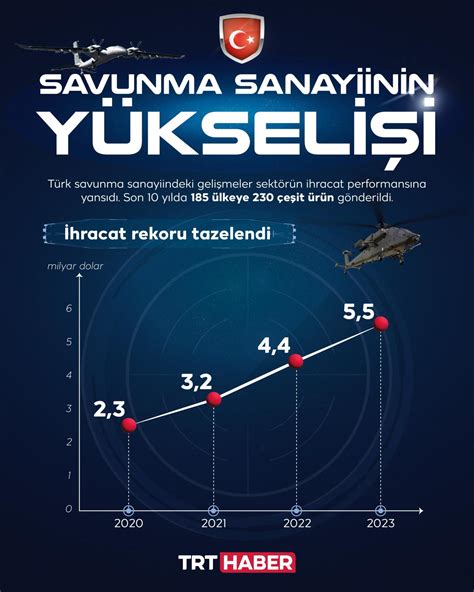 Türk savunma sanayiinin yükselişi sürüyor - Son Dakika Haberleri